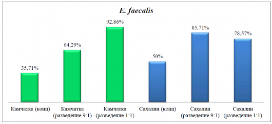 Влияние сока из плодов Вакциниума превосходного на грамположительные бактерии